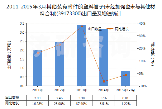 2011-2015年3月其他裝有附件的塑料管子(未經(jīng)加強(qiáng)也未與其他材料合制)(39173300)出口量及增速統(tǒng)計(jì)